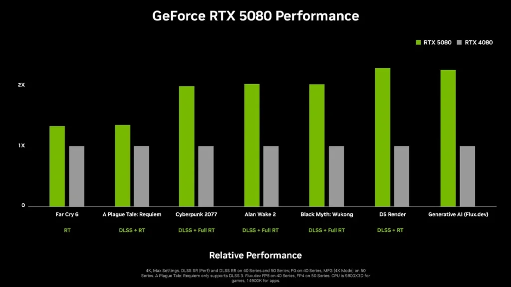 nvidia rtx 5080 ekran karti oyun performansi fps testi