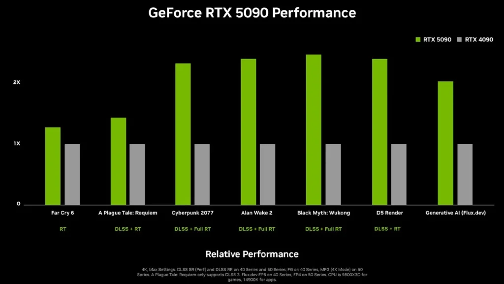 nvidia rtx 5090 ekran karti oyun performansi fps testi